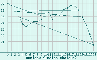 Courbe de l'humidex pour Lagny-sur-Marne (77)