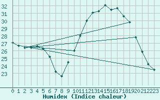 Courbe de l'humidex pour Le Luc - Cannet des Maures (83)