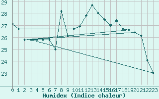 Courbe de l'humidex pour Le Touquet (62)