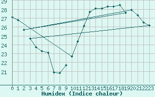 Courbe de l'humidex pour Jan (Esp)