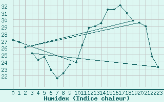 Courbe de l'humidex pour Charleroi (Be)