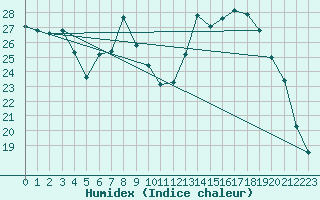 Courbe de l'humidex pour Strasbourg (67)