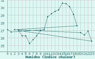 Courbe de l'humidex pour Toulon (83)