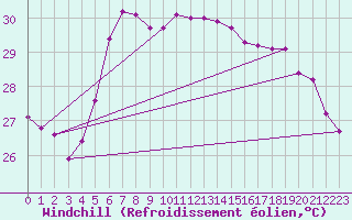 Courbe du refroidissement olien pour Hadera Port
