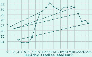 Courbe de l'humidex pour Ile du Levant (83)