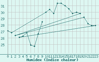 Courbe de l'humidex pour Dunkerque (59)