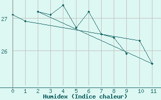 Courbe de l'humidex pour Double Island Point Ligh