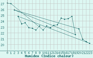 Courbe de l'humidex pour Montpellier (34)