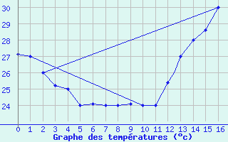 Courbe de tempratures pour Boa Vista, Boa Vista Intl