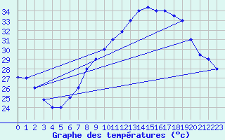 Courbe de tempratures pour Biskra