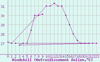 Courbe du refroidissement olien pour Alexandria / Nouzha