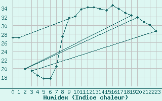 Courbe de l'humidex pour Hyres (83)