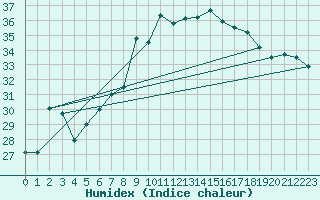 Courbe de l'humidex pour Izmir