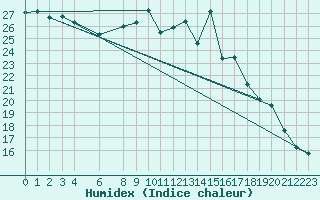 Courbe de l'humidex pour Munte (Be)