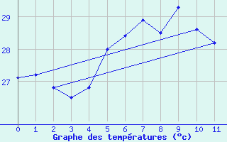 Courbe de tempratures pour Serge-Frolow Ile Tromelin