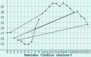 Courbe de l'humidex pour Le Luc - Cannet des Maures (83)