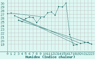 Courbe de l'humidex pour Ble - Binningen (Sw)