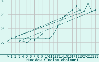 Courbe de l'humidex pour Ufs Deutsche Bucht.