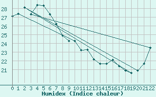 Courbe de l'humidex pour Tin Can Bay