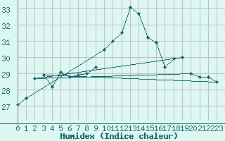 Courbe de l'humidex pour Cap Corse (2B)