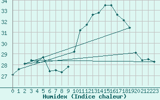 Courbe de l'humidex pour Cazaux (33)