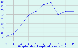 Courbe de tempratures pour Srakaew