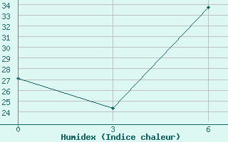 Courbe de l'humidex pour Diwaniya