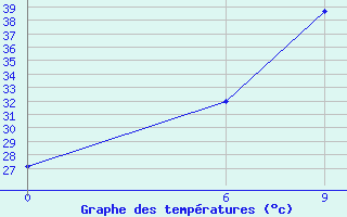 Courbe de tempratures pour Ramadi