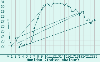 Courbe de l'humidex pour Palermo / Punta Raisi