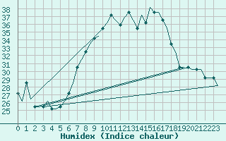 Courbe de l'humidex pour Verona / Villafranca