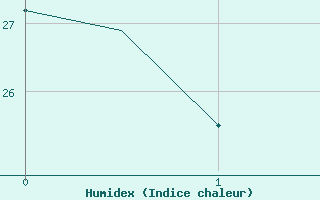 Courbe de l'humidex pour Djerba Mellita