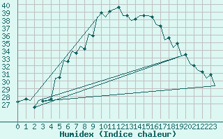 Courbe de l'humidex pour Szolnok