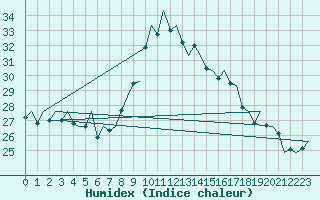 Courbe de l'humidex pour Bilbao (Esp)