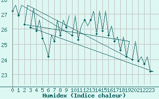 Courbe de l'humidex pour Bilbao (Esp)