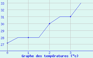 Courbe de tempratures pour Bhubaneswar