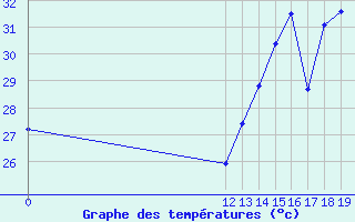 Courbe de tempratures pour Boa Vista