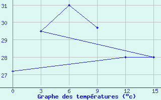 Courbe de tempratures pour Ha Tinh