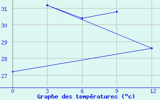 Courbe de tempratures pour Tarempa