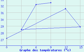 Courbe de tempratures pour Agalega