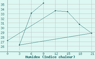 Courbe de l'humidex pour Kasteli Airport