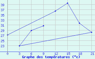 Courbe de tempratures pour Aburdees