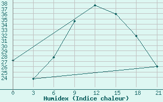 Courbe de l'humidex pour Sluck