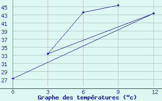 Courbe de tempratures pour Hissar