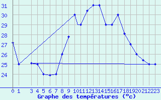 Courbe de tempratures pour Al Hoceima