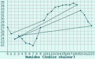 Courbe de l'humidex pour Carpentras (84)