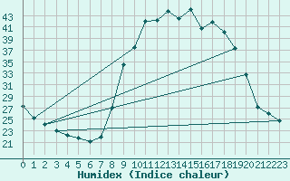 Courbe de l'humidex pour Pouzauges (85)