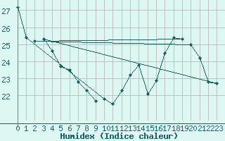 Courbe de l'humidex pour Biarritz (64)