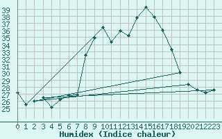 Courbe de l'humidex pour Herstmonceux (UK)