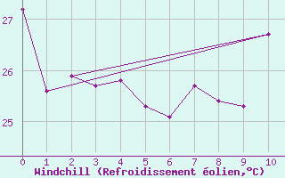 Courbe du refroidissement olien pour Juaguaruana