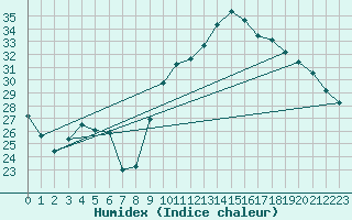 Courbe de l'humidex pour Montpellier (34)